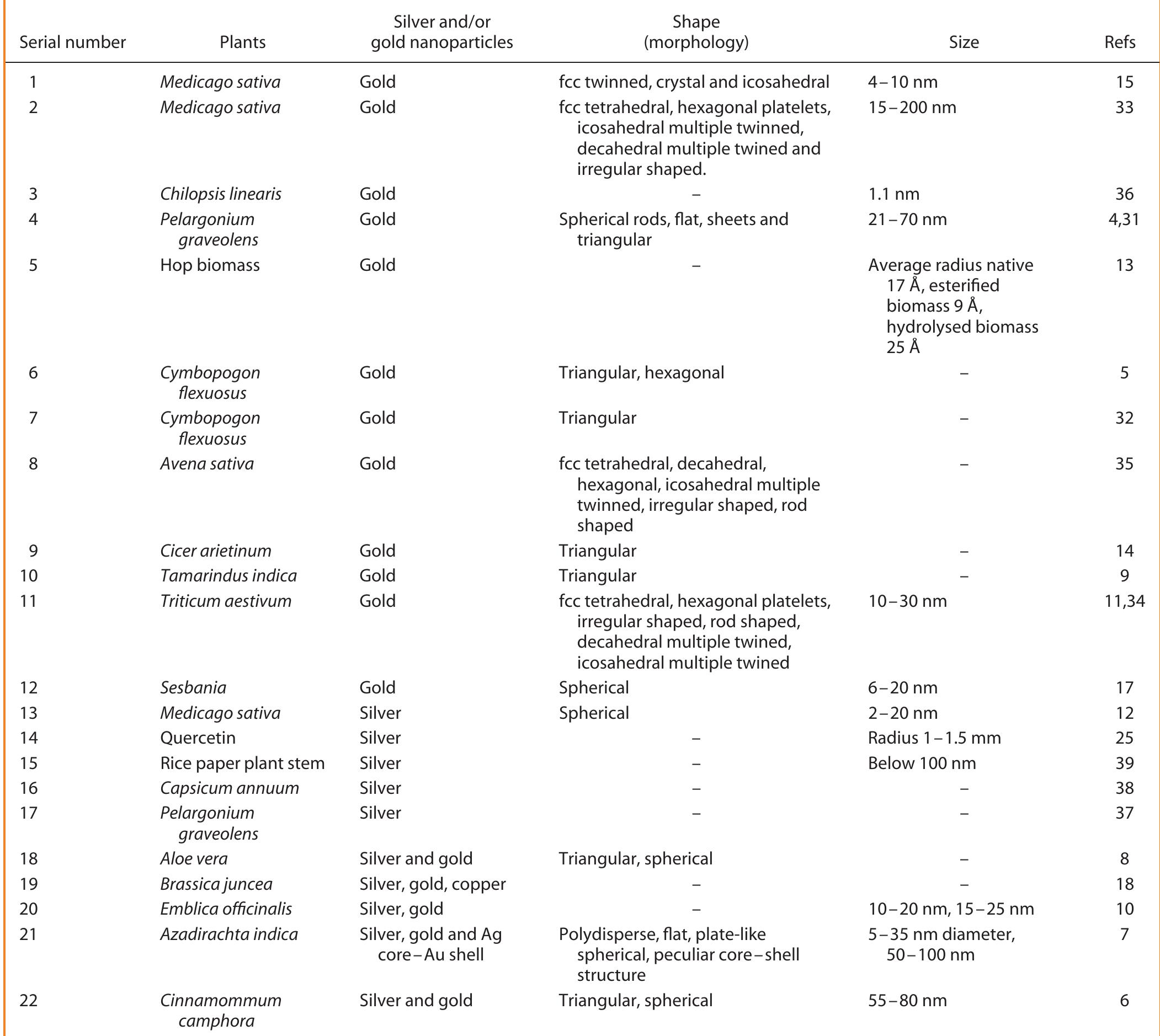 (PDF) Plant-mediated synthesis of silver and gold nanoparticles and ...