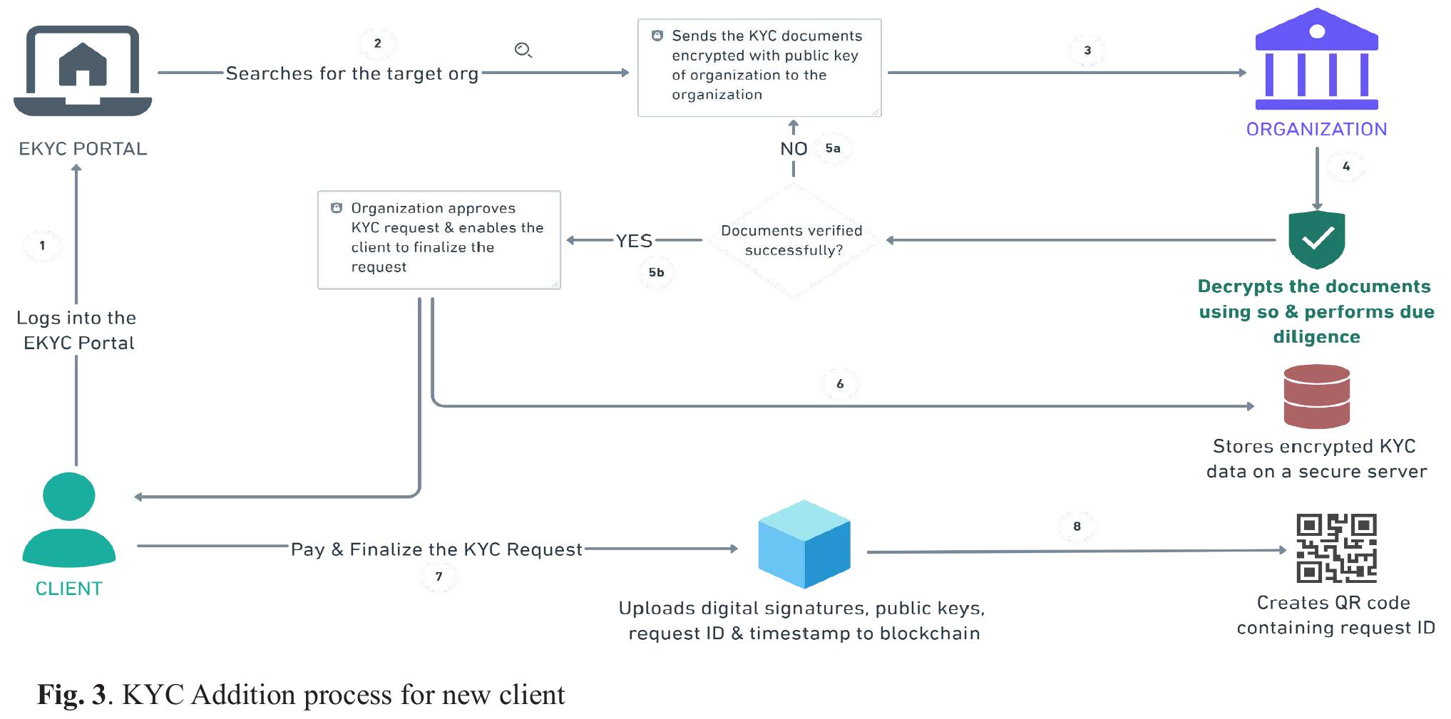 (PDF) Optimizing the KYC Process using a Blockchain based approach
