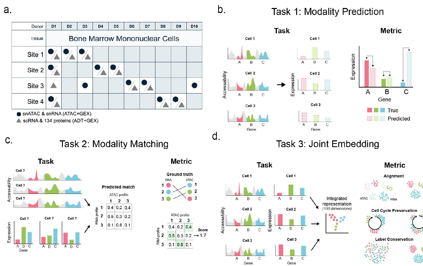 Figure 1 - from A sandbox for prediction and integration of