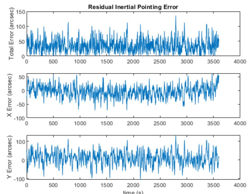Figure 1 - from Acquisition and pointing control for
