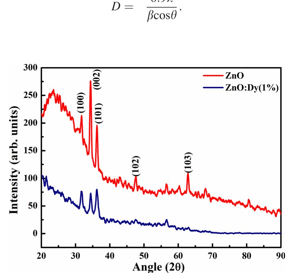 Hr-xrd spectra of pure and dy doped zno thin films. the