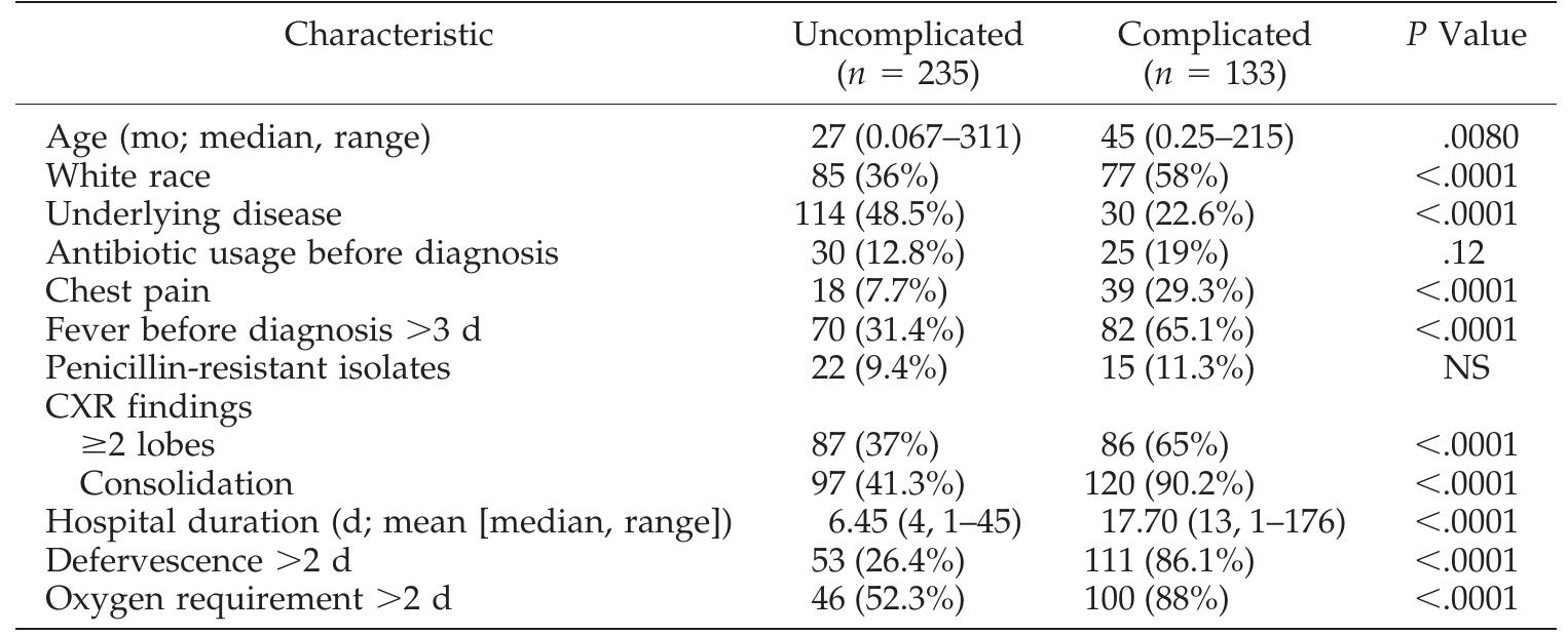 Clinical and radiographic characteristics of children