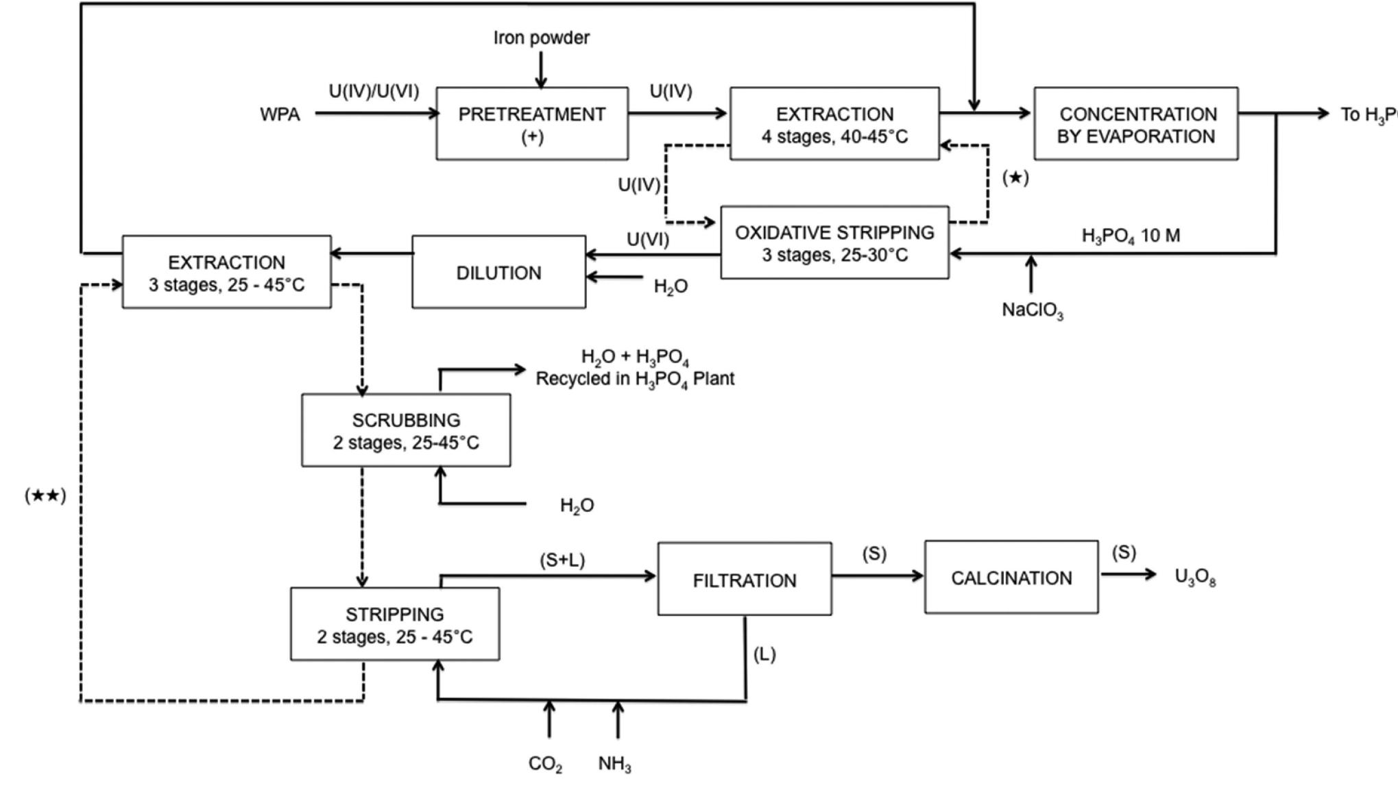 Simplified flowsheet of the opap process.”* (*) 0.4—0.3 mol