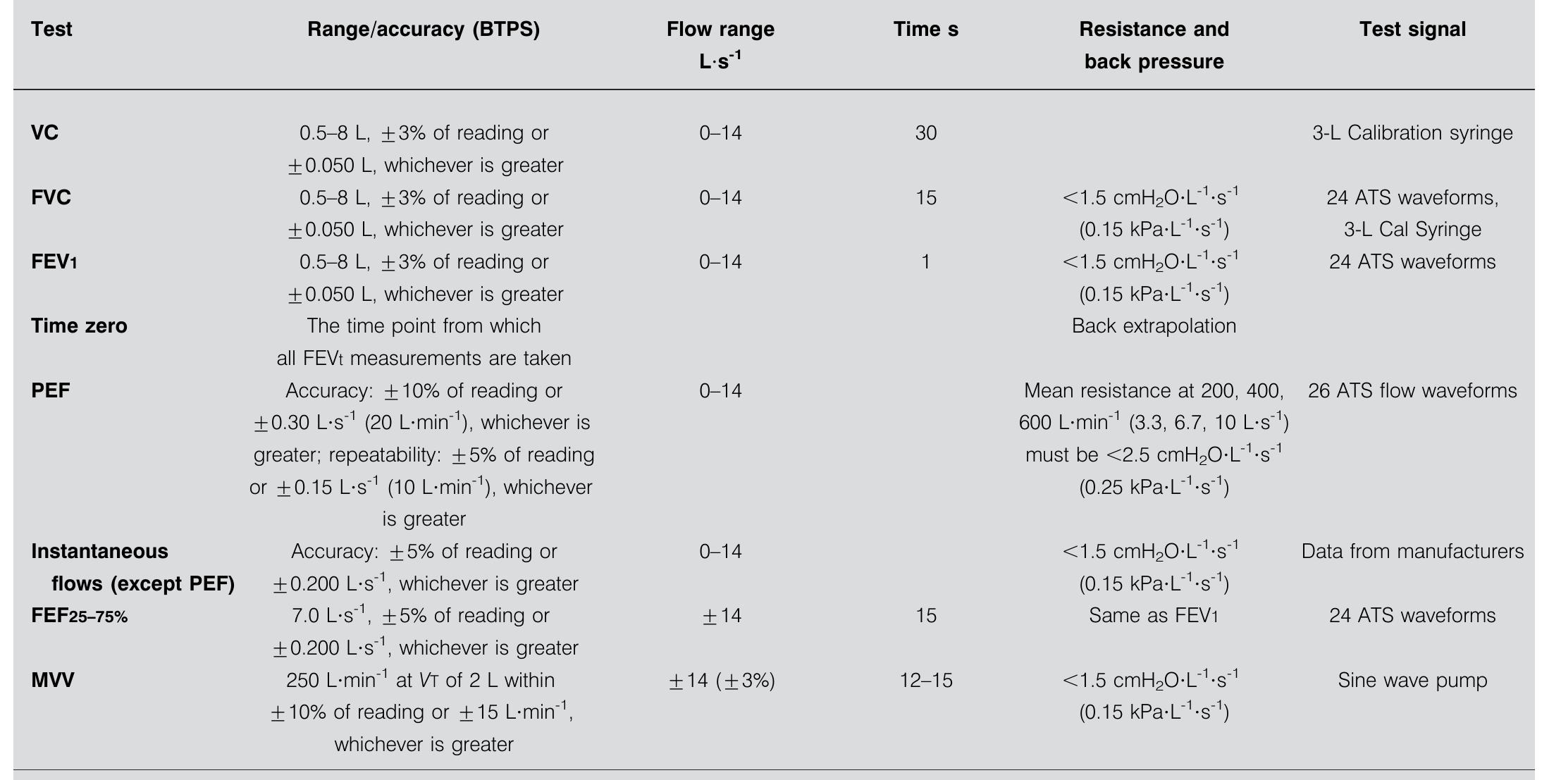 (PDF) Standardisation of spirometry