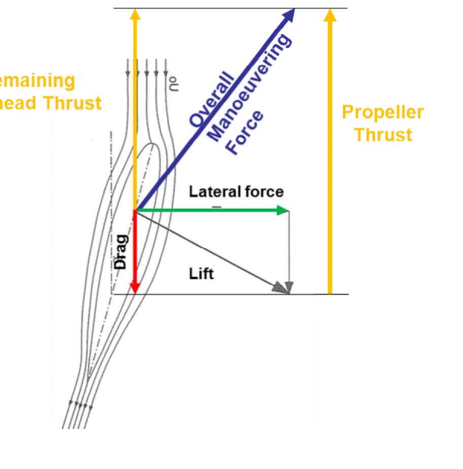 High Lift Rudder And Normal Rudder Figure 10 - from Station keeping with High-Performance
