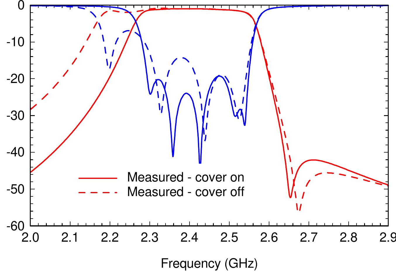 Interdigital Microstrip Filter (PDF) Port Tuning a Microstrip Folded Hairpin Filter