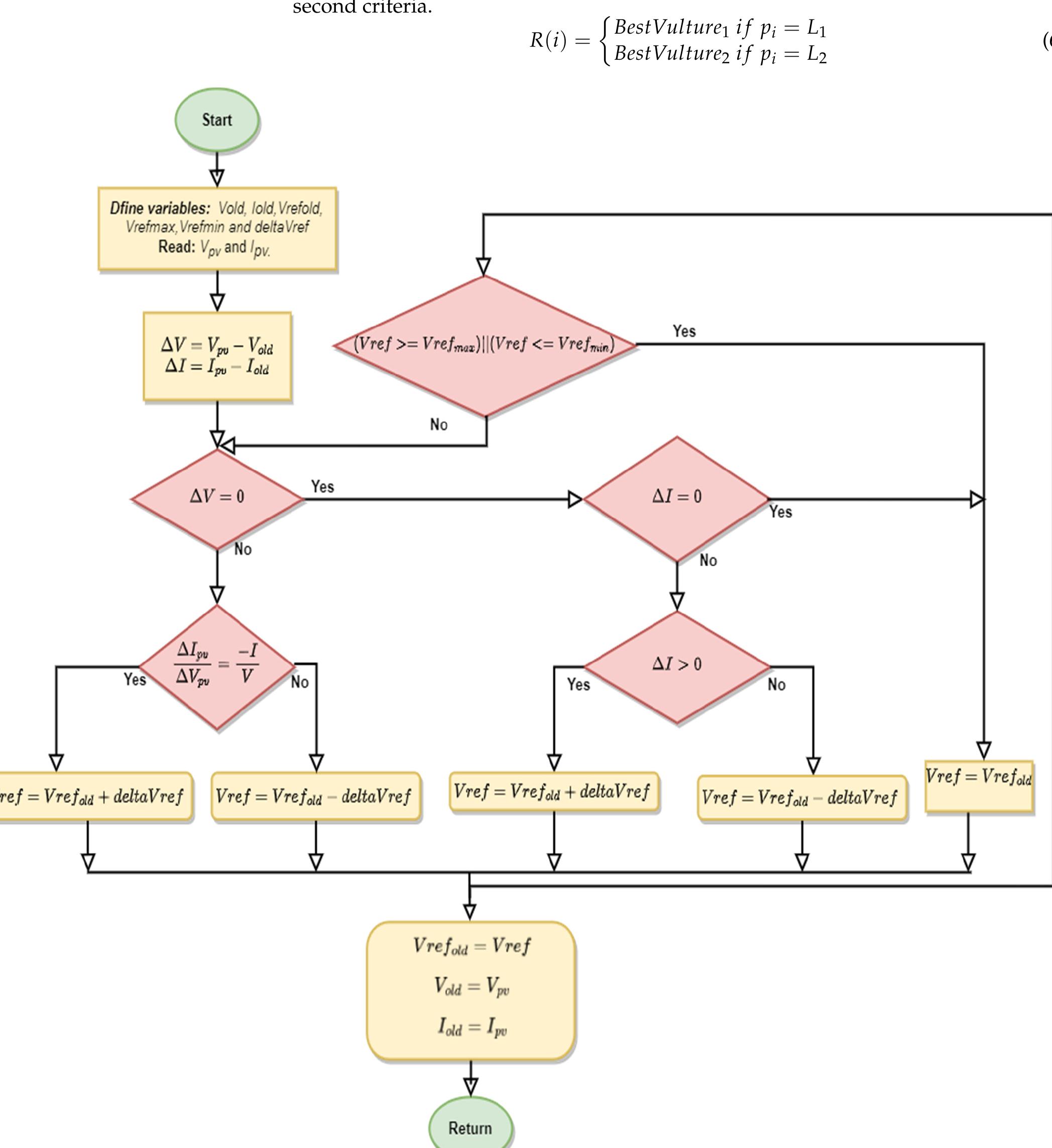Flowchart of incremental conductance algorithm. in the