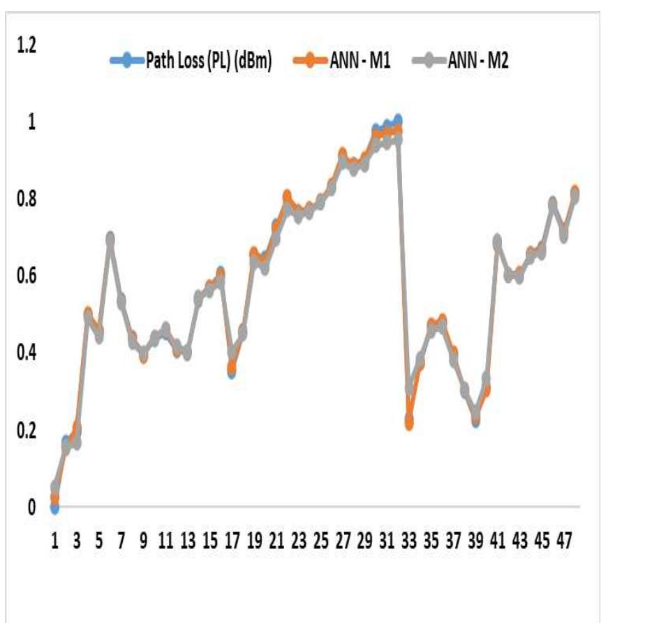 (PDF) PATH LOSS PREDICTION BASED ON MACHINE LEARNING TECHNIQUES ...