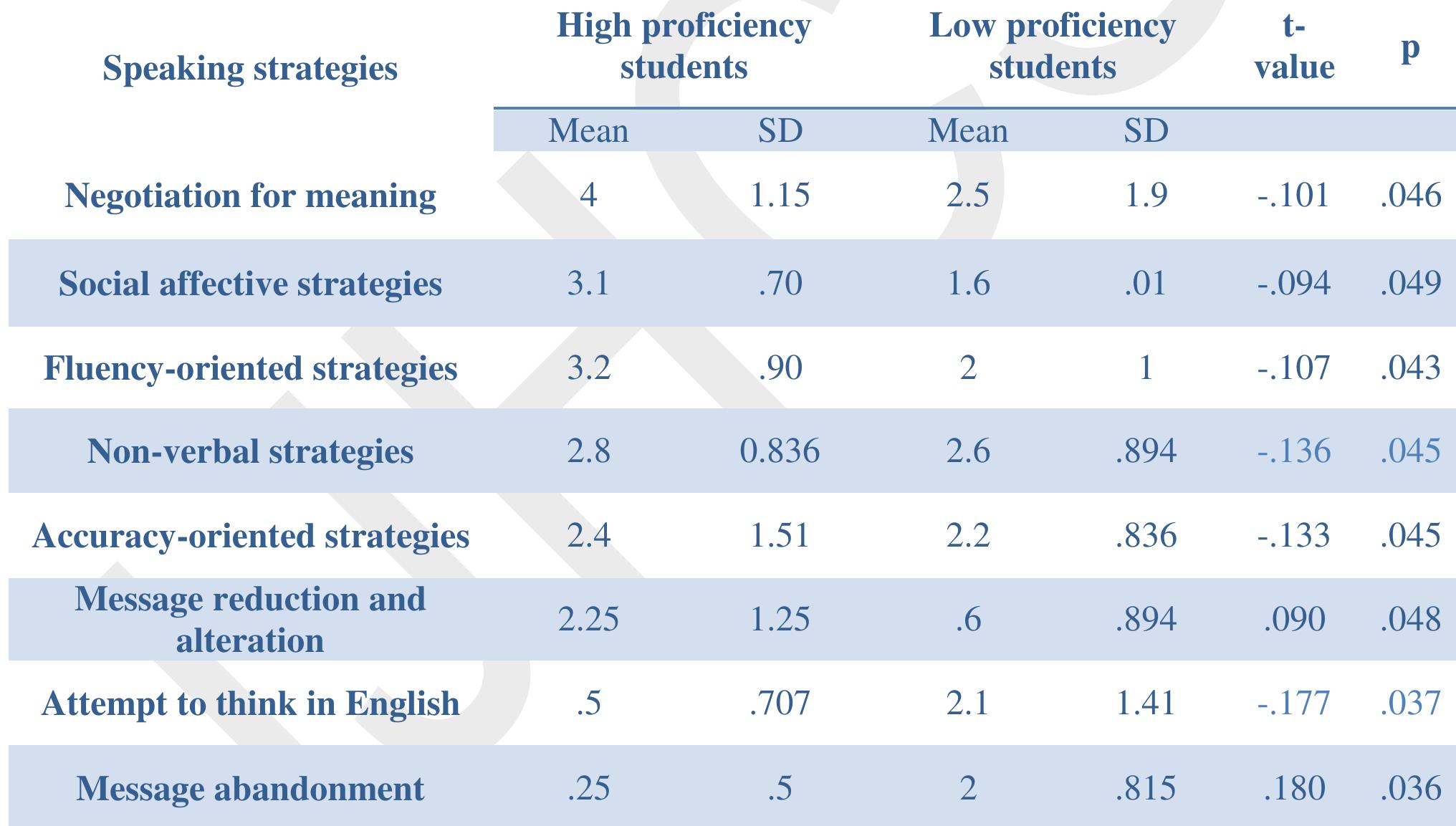 Table 1 - from Exploring the Use of Oral Communication