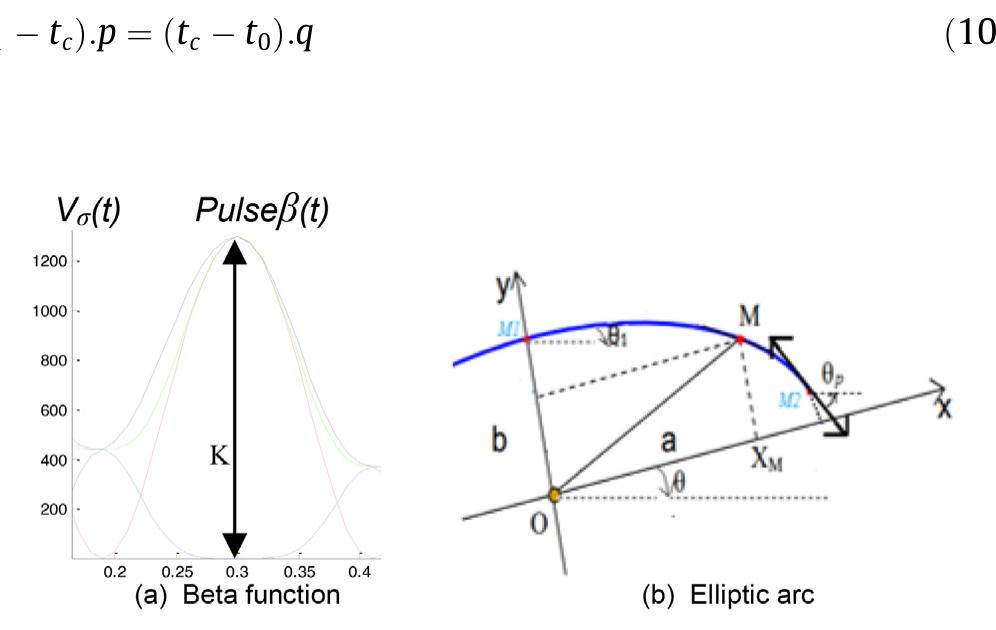 (PDF) Deep learned BLSTM for online handwriting modeling simulating the ...