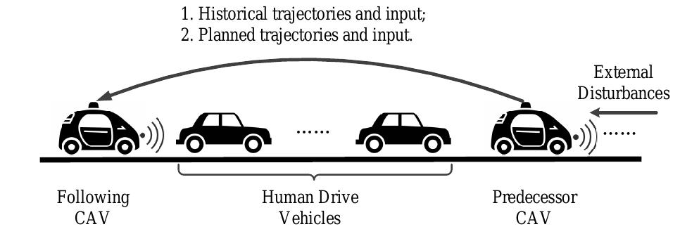 (PDF) Robust Platoon Control in Mixed Traffic Flow Based on Tube Model ...