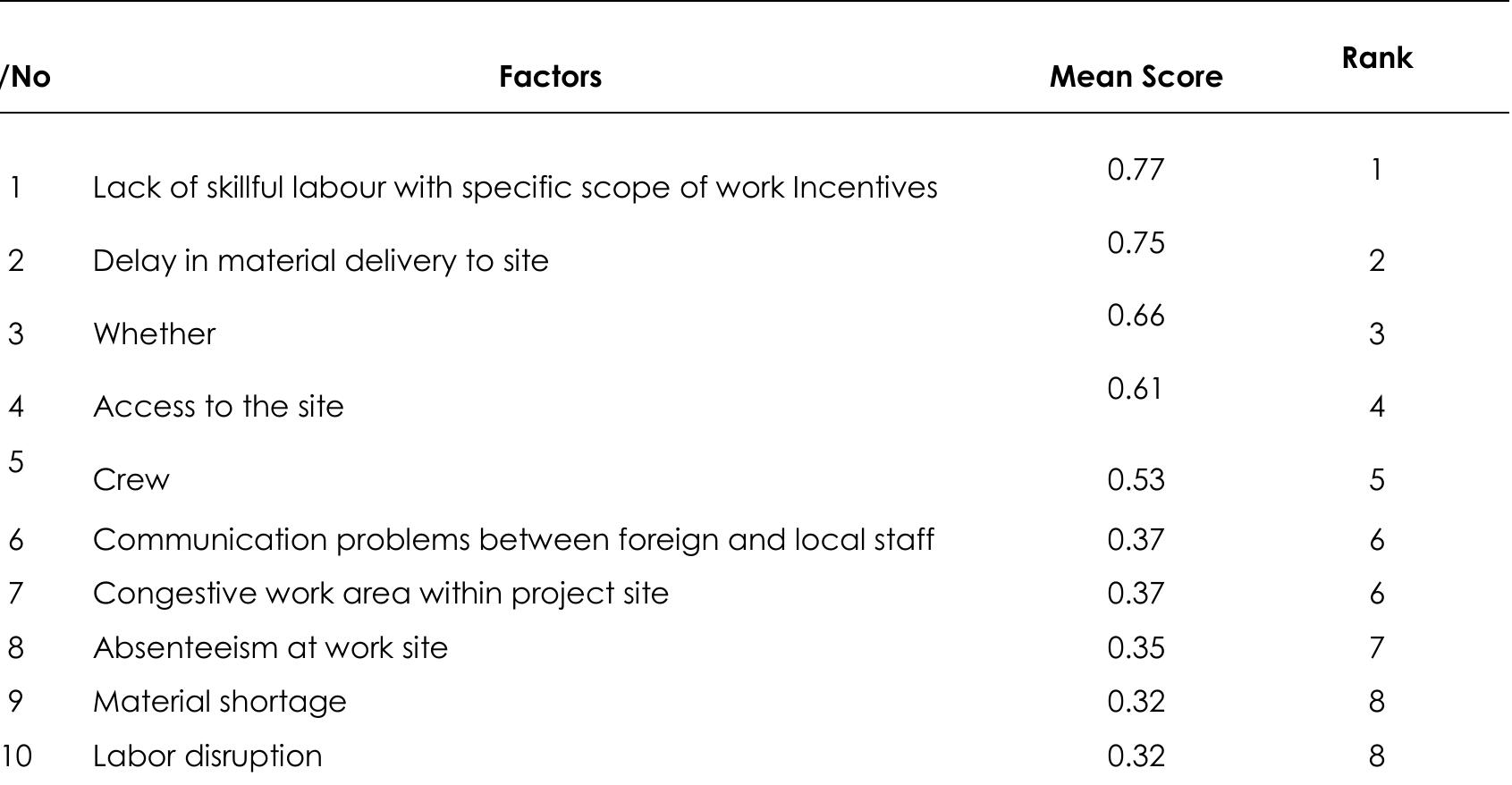 (PDF) Evaluation of Factors Affecting Labour Productivity in ...