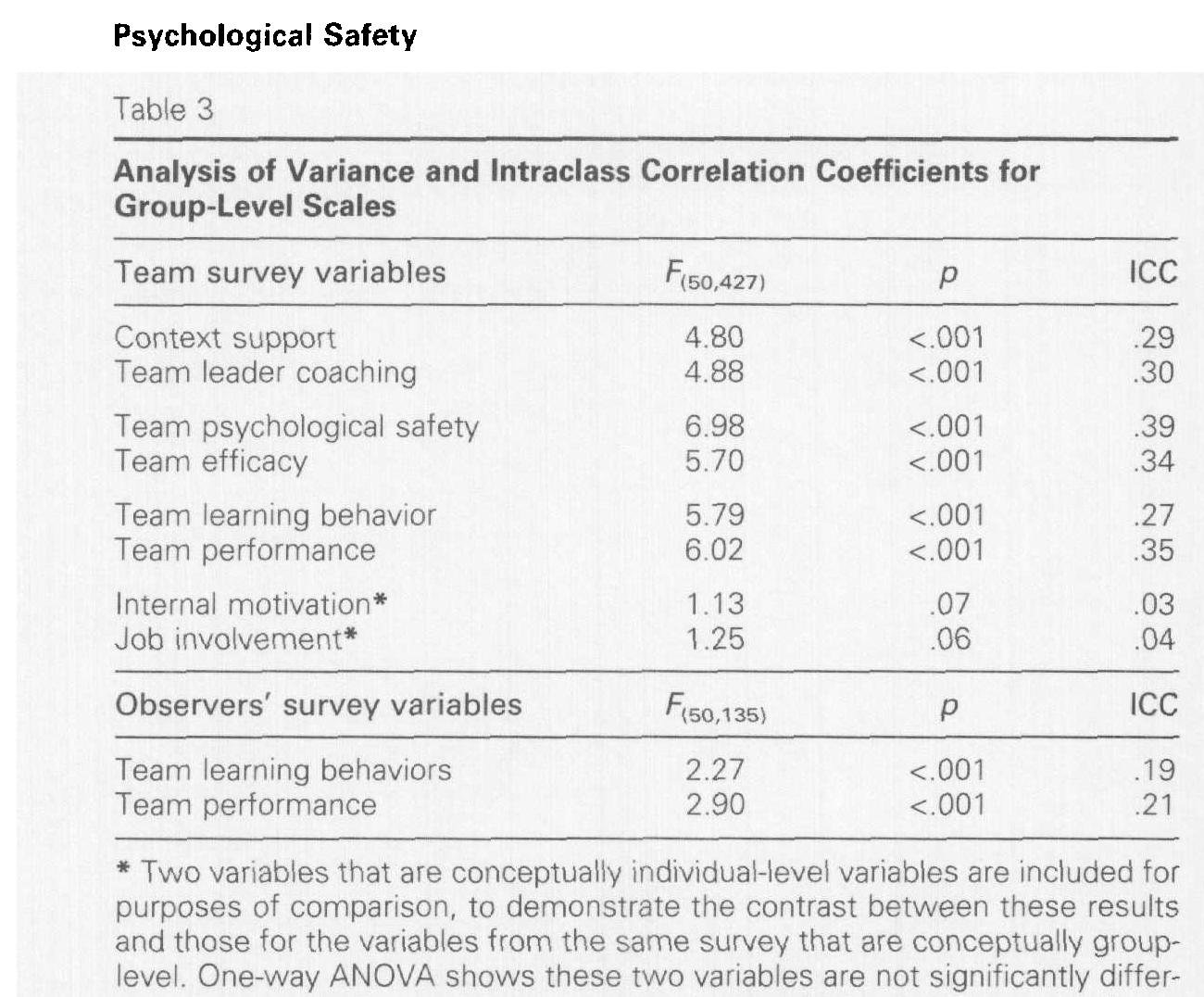 Interpersonal Risk Taking Figure 6 - from Psychological Safety and Learning Behavior