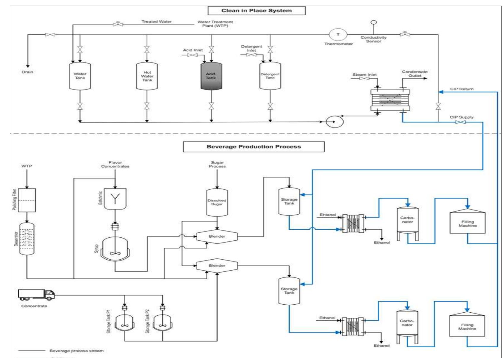 Wtp Cip (PDF) Wastewater Reuse in the Clean in Place Process of a Beverage Industry