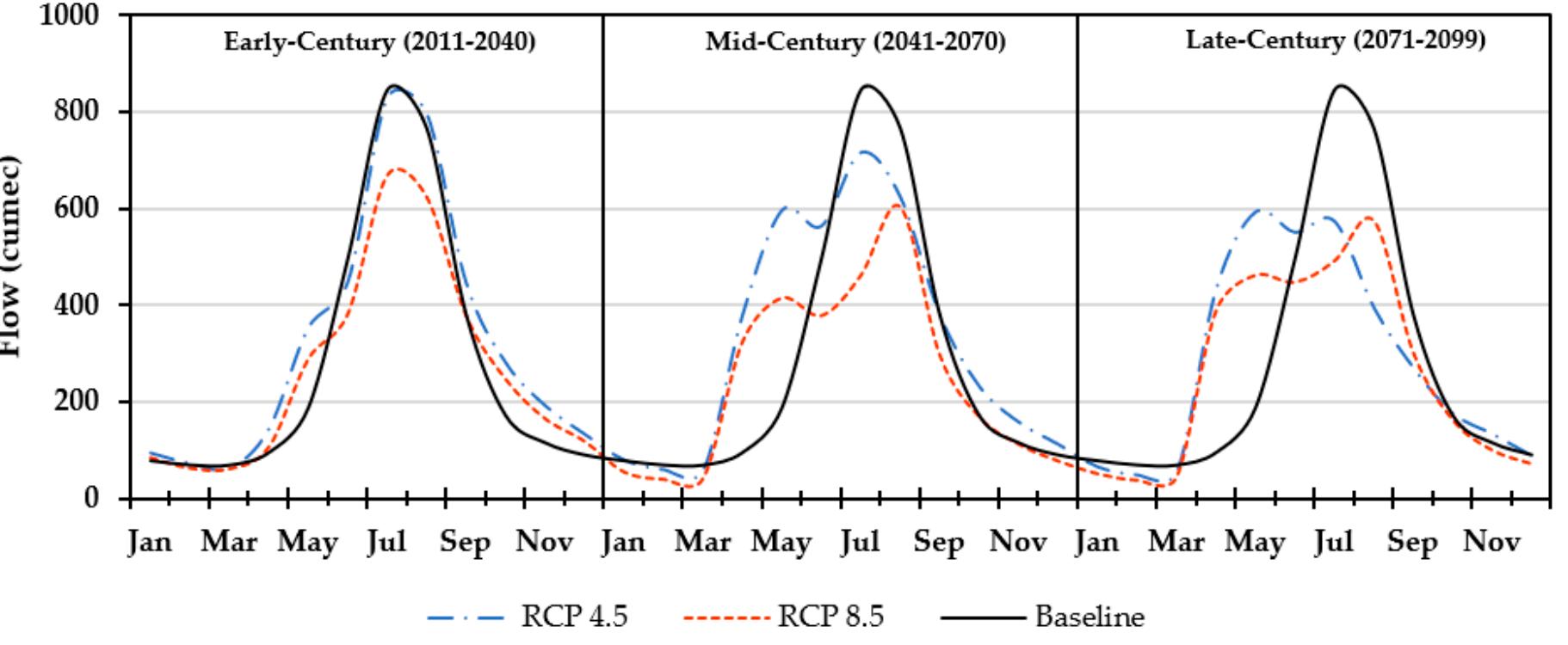 Flow regime, shifts in seasonality and annual cycle of