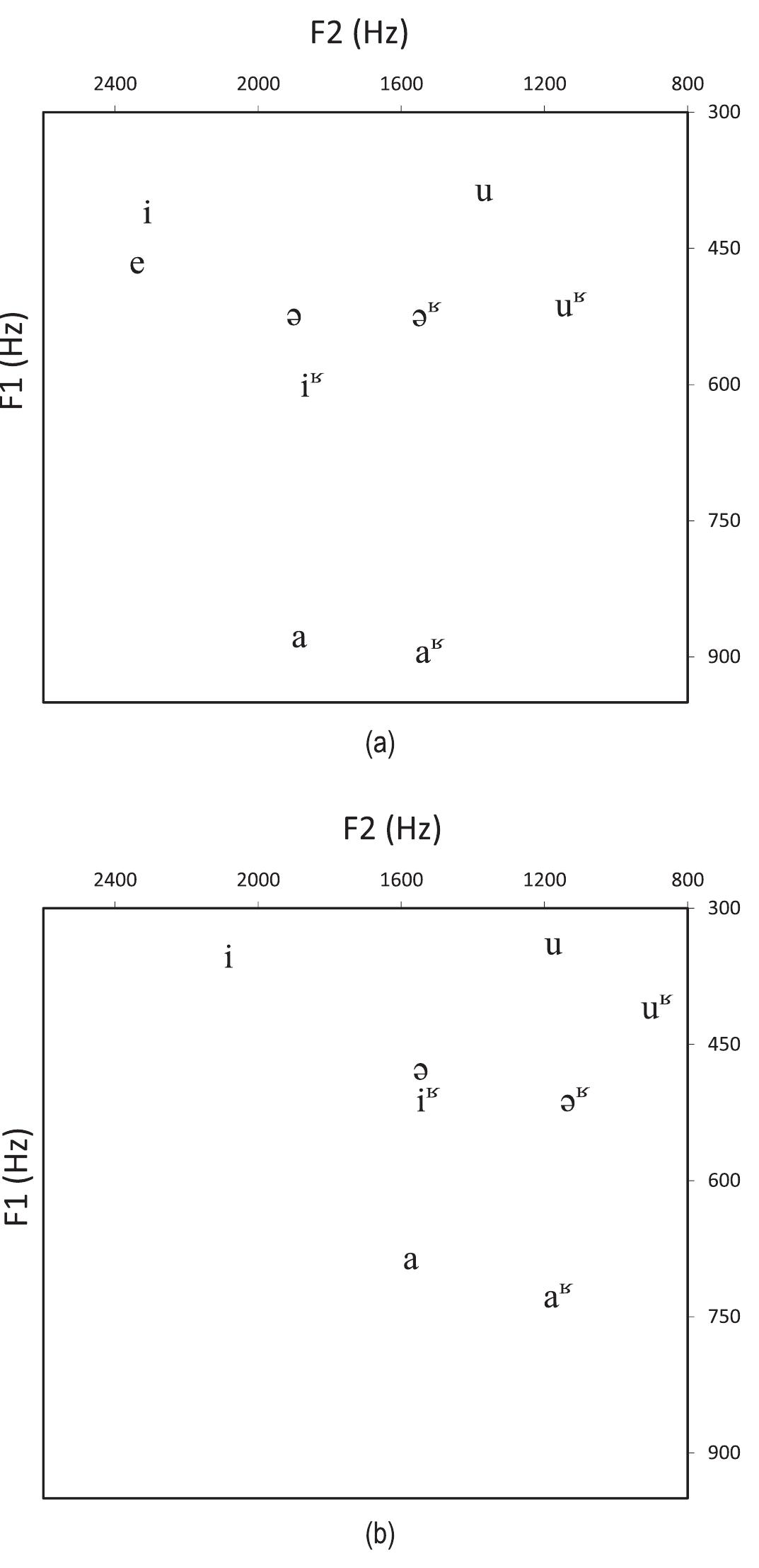 Figure 1 First two formants of (a) Yunlinsi and (b) Mawo vowels, following coronal initial consonants. 