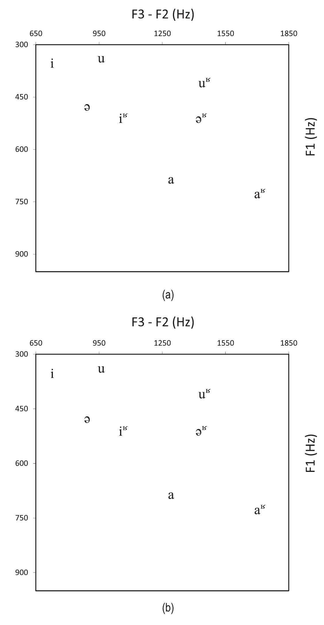 Figure 2 F1 vs. F3-F2 for (a) Yunlinsi and (b) Mawo vowels, following coronal initial consonants, 