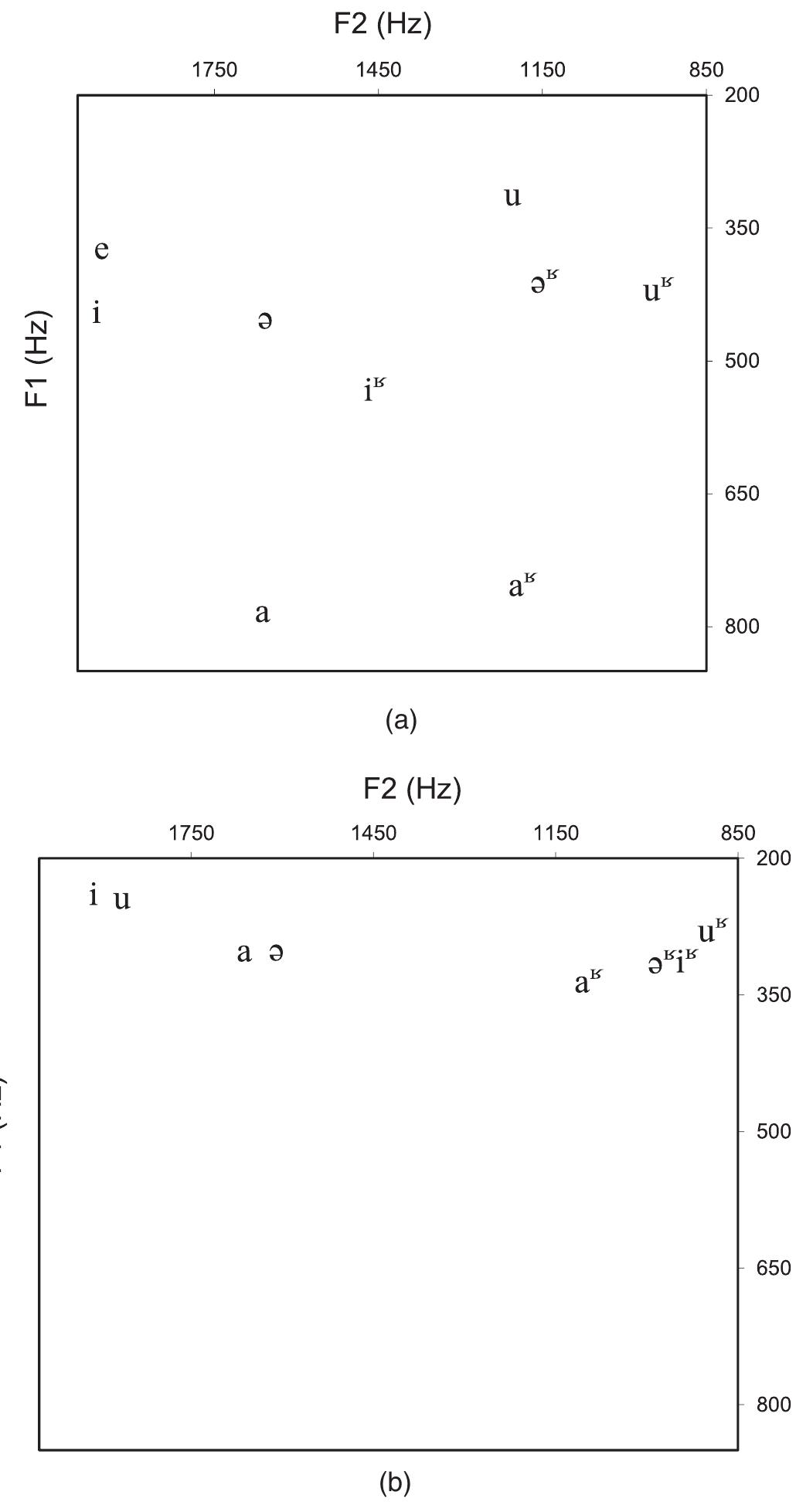 Figure 4 First two formants during initial [1] in (a) Yunlinsi and (b) Mawo. 