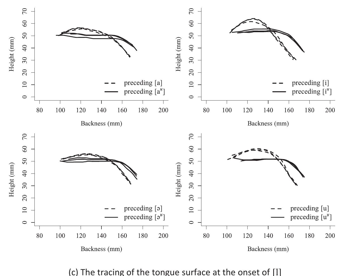 the tongue is overall retracted. Similarly, anticipatory articulation was observed for [s] and [I] tokens in CV contexts (Figure 6b, c). However, the tongue body at the onset of [I] was flattened when it is followed by a uvularized vowel (i.e. CVR context). When a uvularized vowel is anticipated, the tongue body is retracted and raised towards the uvular area even before the onset of the vowel. Meanwhile, in order to maintain the lateral constriction for the consonant [I], the tongue tip was held in contact with the alveolar ridge, consequently the  upper tongue surface appears flat. 