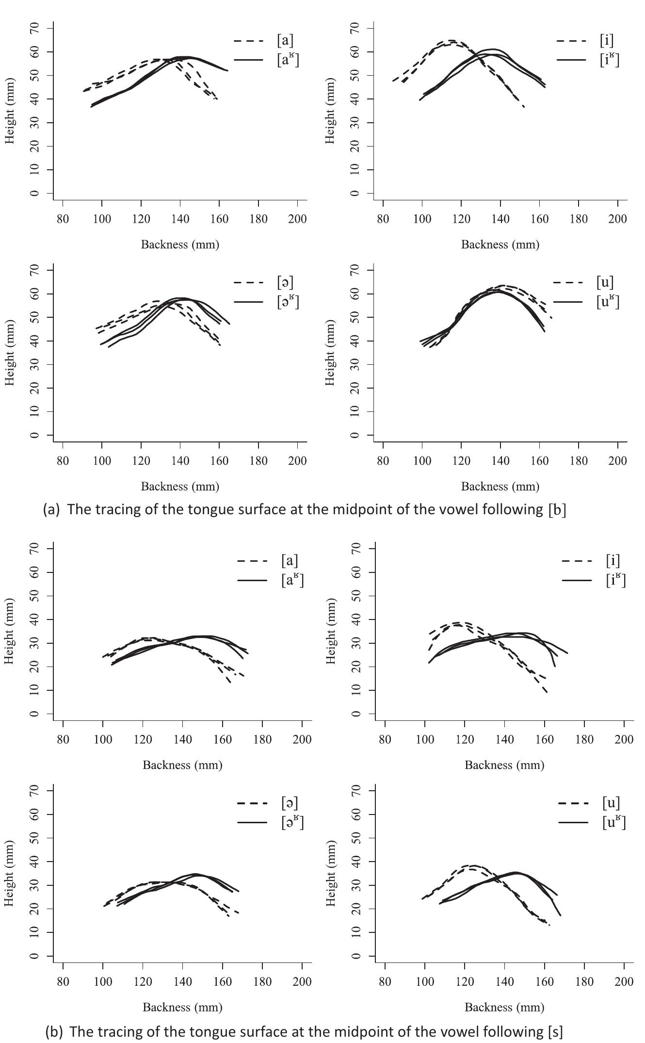 Appendix C. Ultrasound tracings of tongue surface at vowel midpoint 