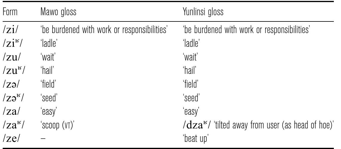 Table 1 Plain and uvularized vowels of Mawo and Yunlinsi Qiang. 