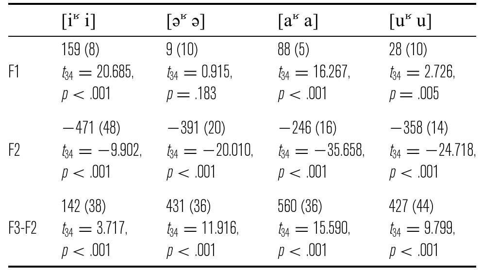 fable 3. Results of post-hoc tests on the mean shifts (in Hz) for individual formants and uvularized-plain vowel pairs. 