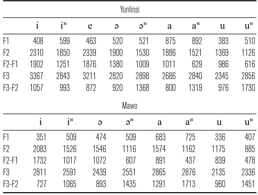 Table 2 Summary formant values (in Hz) for Yunlinsi and Mawo vowels. 