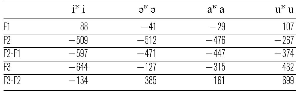(b) Formant value differences (in Hz) for [1] preceding uvularized-plain vowel pairs 
