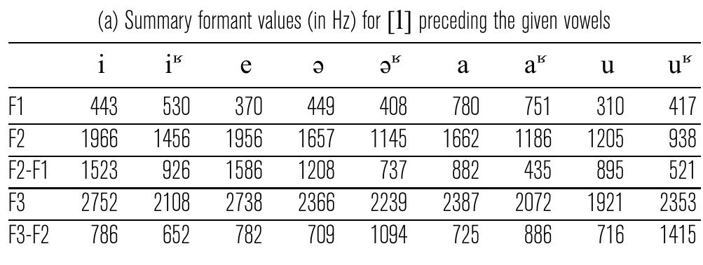 Table 4 Yunlinsi formant values, 
