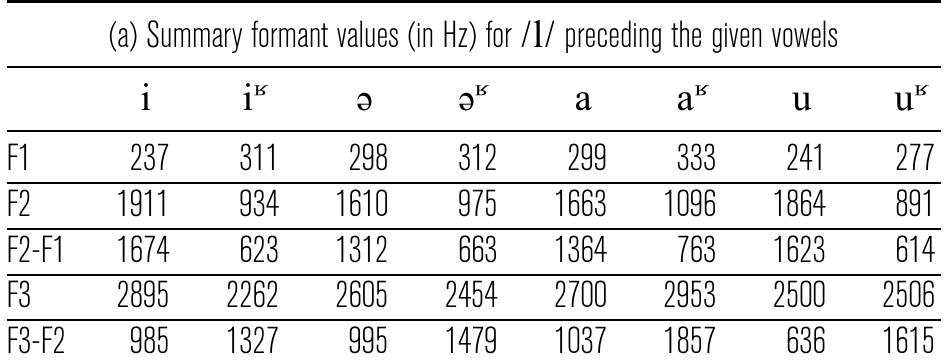 Table 5 Mawo formant values.  (b) Formant value differences (in Hz) for [1] preceding uvularized-plain vowel pairs 
