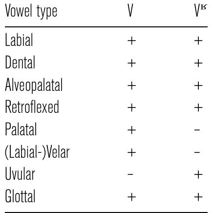Table 7 Distribution of plain and uvularized vowels in Mawo. 
