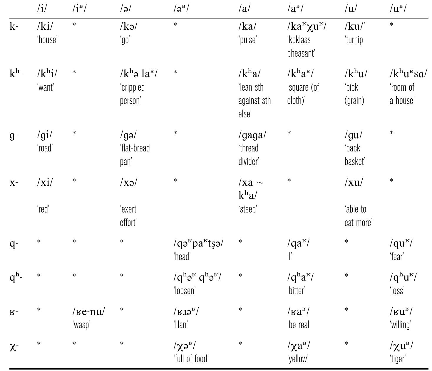 Table 8 Phonotactics of plain velar and uvular initials in Yunlinsi,  Table 9 Phonotactics of Yunlinsi /gz- »z- z-/. 
