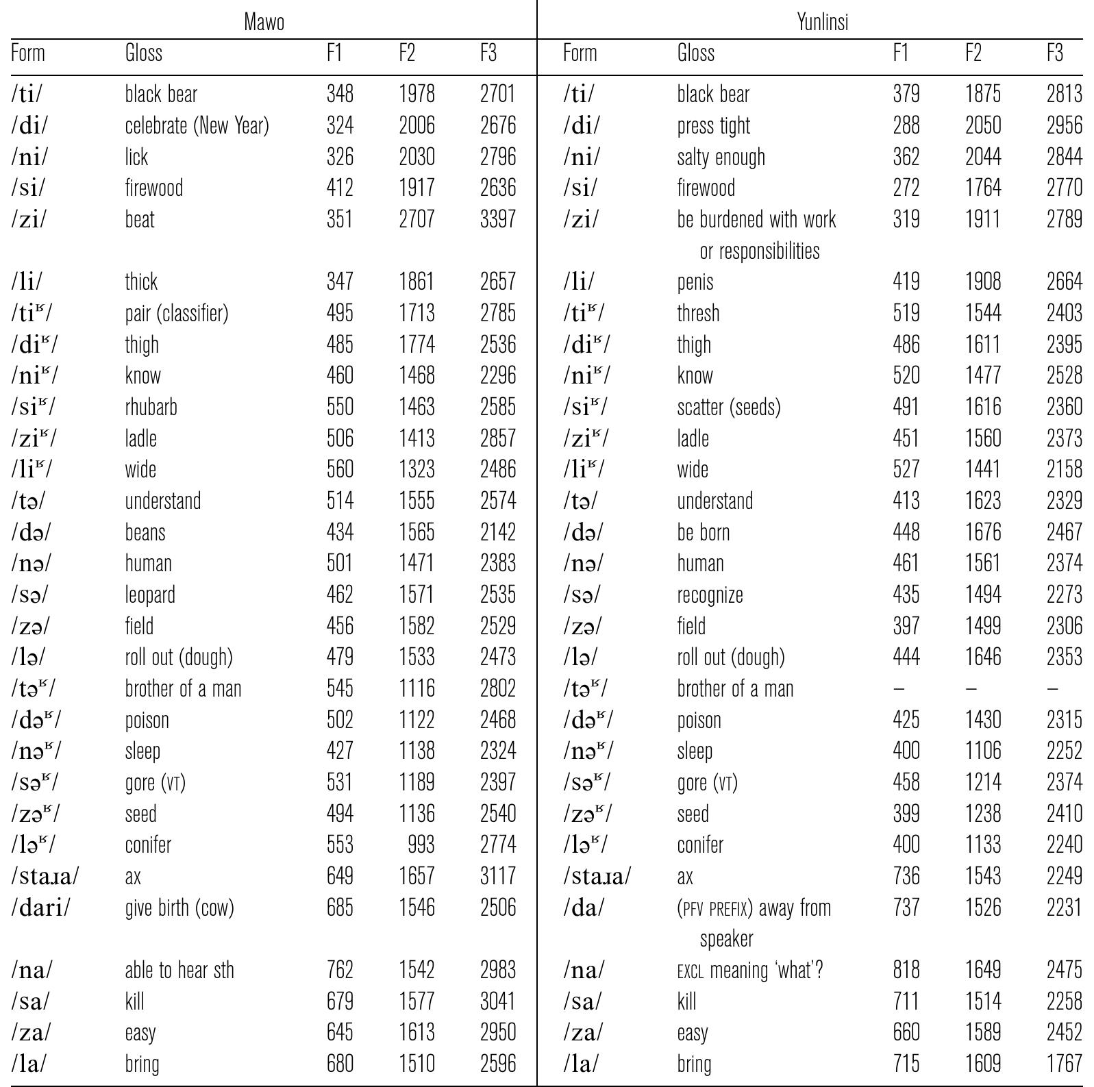 Table A1 Coronal CV forms and formant values, 