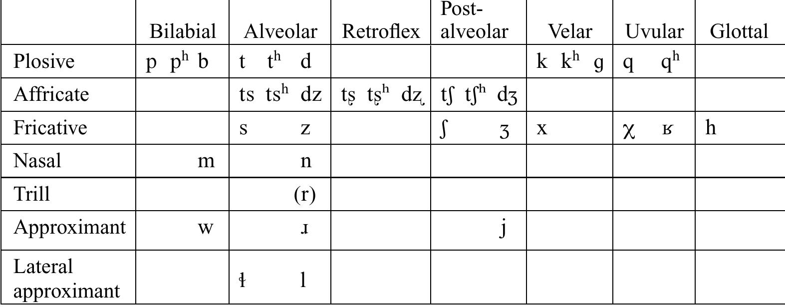 Table B1 Yunlinsi and Mawo consonant phonemes.  4QVUly Ve.  In these tables, marginal phonemes and those attested only in loanwords are put in parentheses. The sound [r] occurs initially in words borrowed from Tibetan (/rako/ ‘mystic wisdom’ (both dialects)), and as an invervocalic variant of the phoneme /dz/: [a*ru’] < /a- dzu”/ ‘one bundle of (grain, firewood, etc.)’. However, as seen in the tables, both dialects have initial consonant clusters that begin with [r].  Table B2 Initial consonant clusters without glides. 