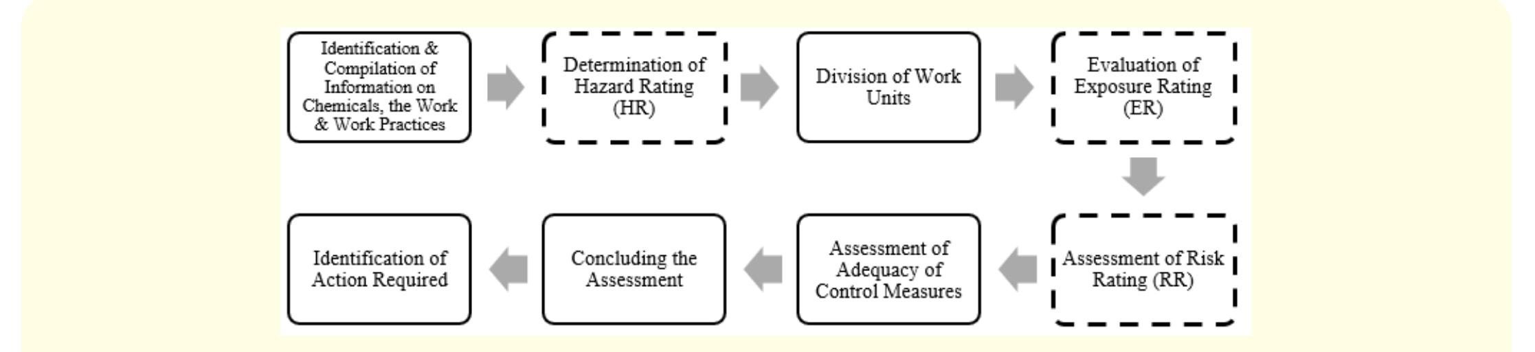 Dosh Function (PDF) Chemical Health Risk Assessment (CHRA) in a Wet Assay and Fire ...