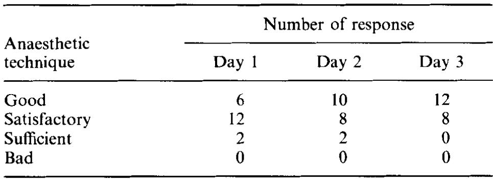 Table 5. Overall assessment of the anaesthetic technique used as judged by patient when questioned on days 1, 2 and 3 after operation. 