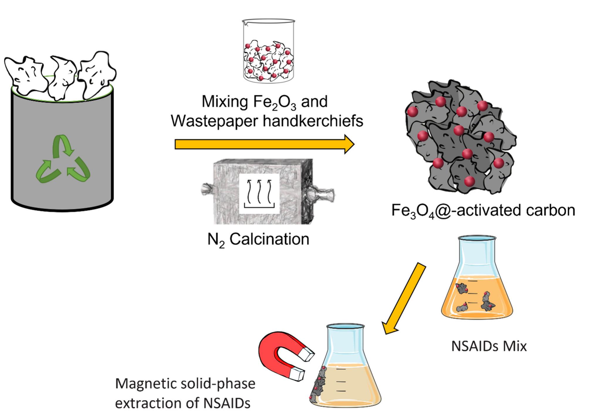 Figure 1. Graphical representation of the main steps of sample preparation and MSPE of NSAIDs performed in this study. 