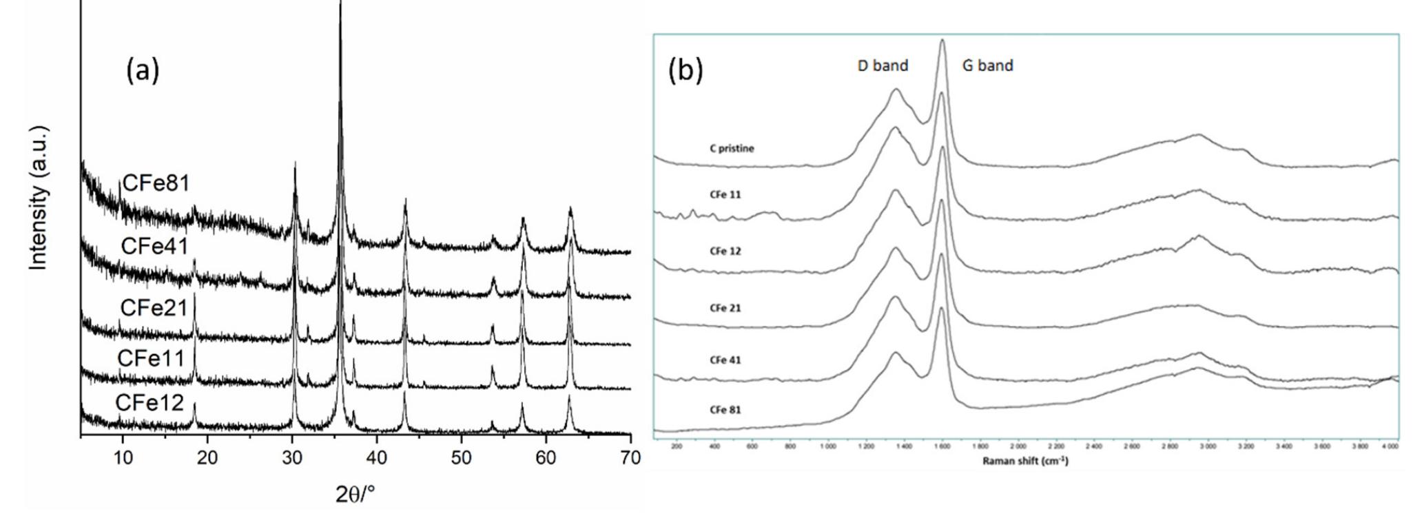 Figure 5. (a) XRD patterns and (b) Raman spectra of all samples. 