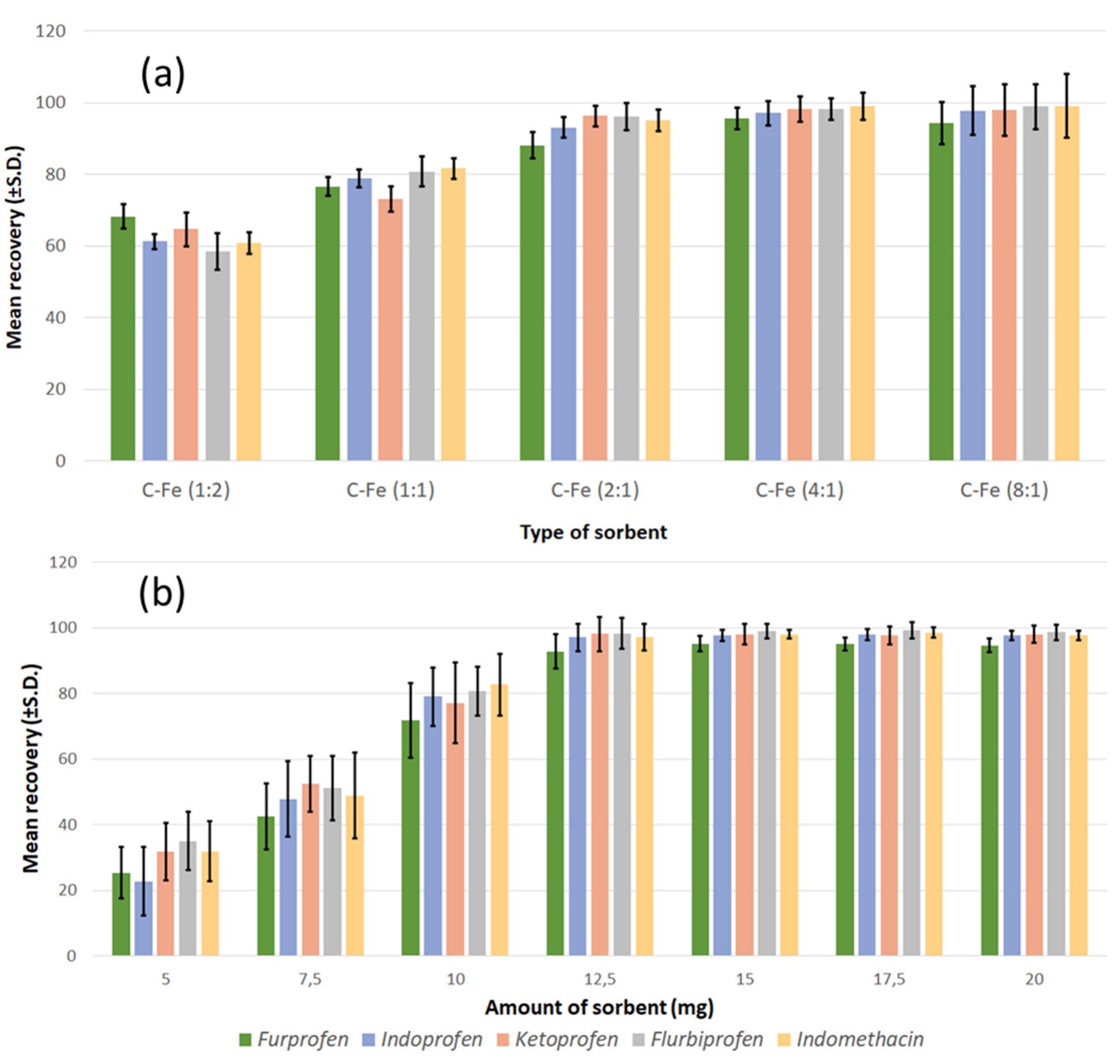 Figure 6. (a) Effect of sample type and (b) effect of the amount of adsorbent on the extraction efficiency of the analytes in the process of MSPE. 