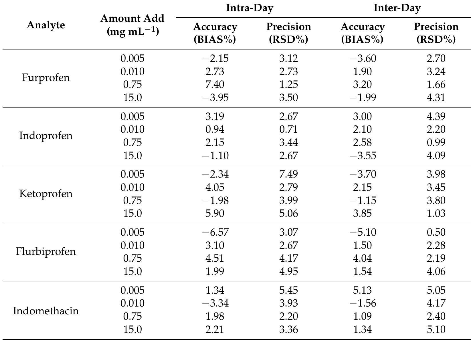 Table 1. Intra- and inter-day precisions of the proposed MSPE method in human plasma.  3.3. Comparison with Other Methods 