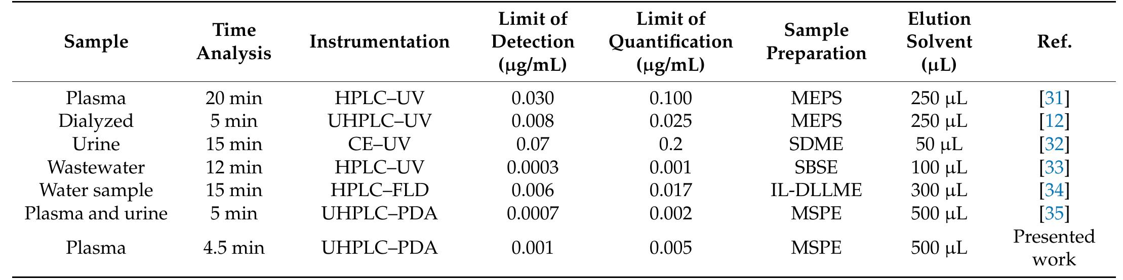 Table 2. Comparison of the proposed method with reported methods for the determination of NSAIDs. 