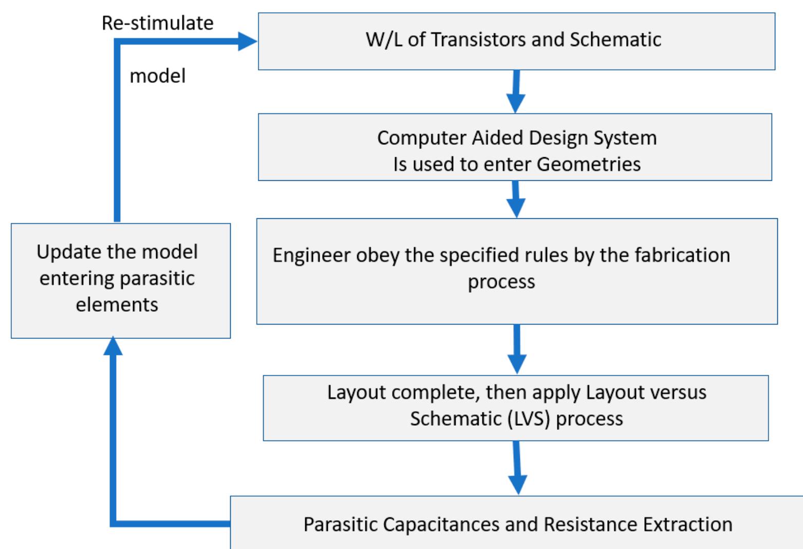 Figure 29 - from Excel Methods to Design and Validate in