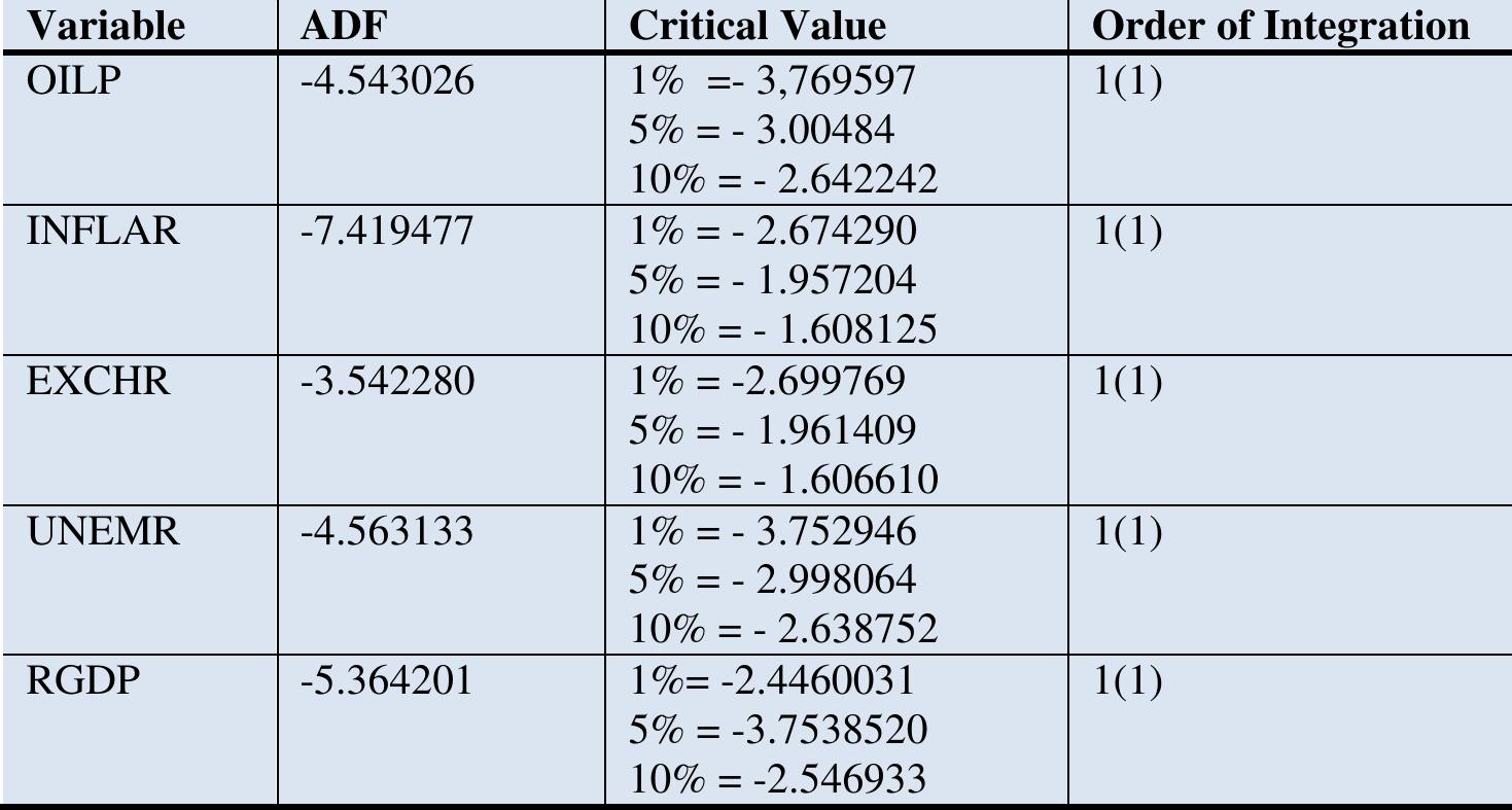 (PDF) Impact of Oil Price Volatility on Macroeconomic Variables and ...