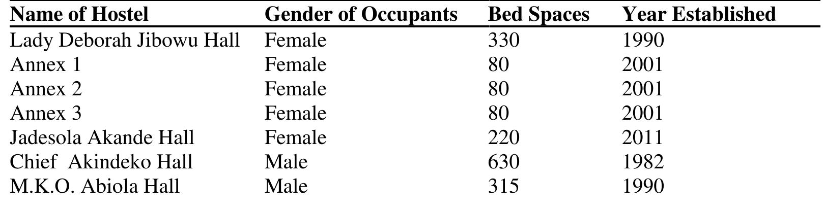 (PDF) STUDENTS' SATISFACTION WITH HOSTEL FACILITIES IN FEDERAL ...