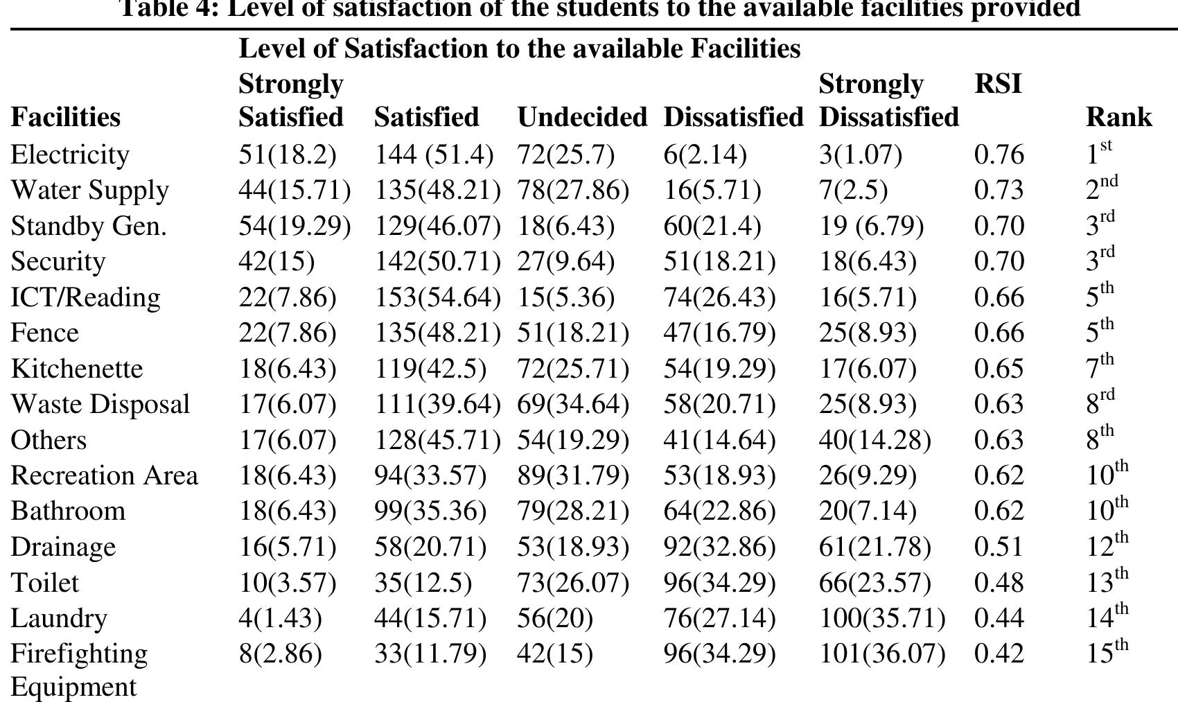 (PDF) STUDENTS' SATISFACTION WITH HOSTEL FACILITIES IN FEDERAL ...