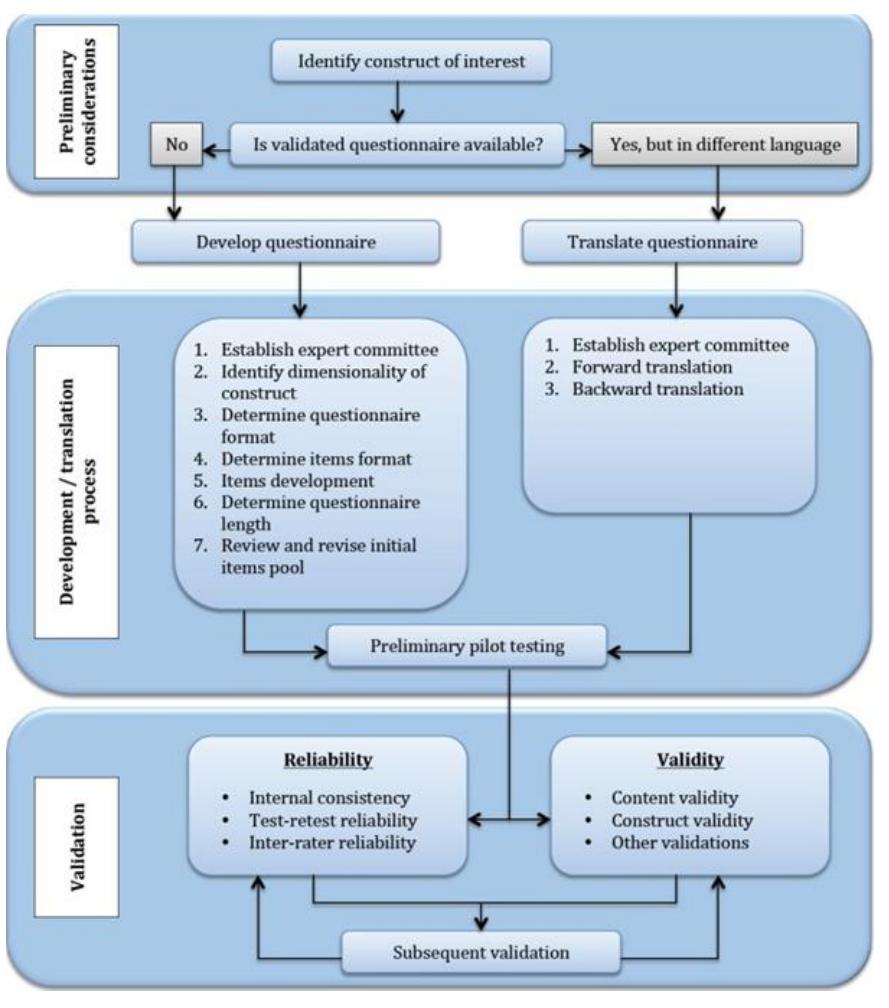 (PDF) Developing and Validating a Questionnaire in the Field of ...