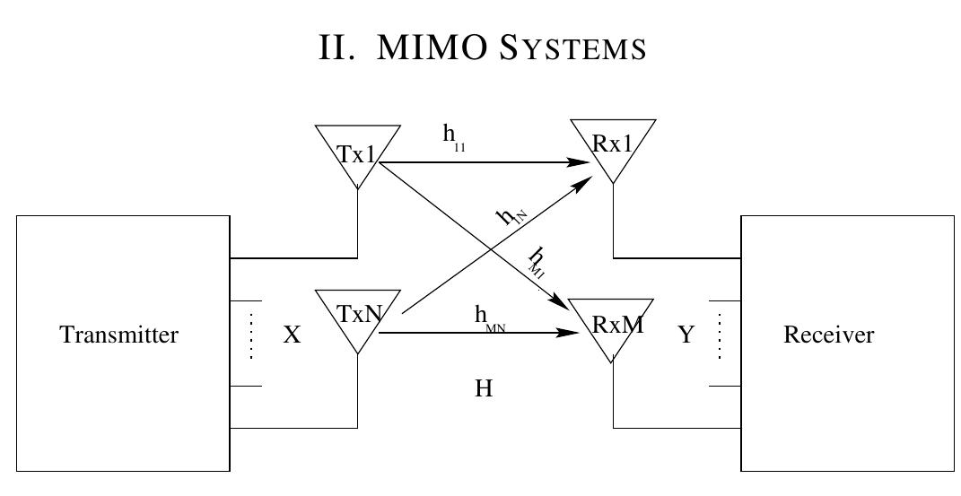 Block diagram of a n transmit and m receive mimo system. the