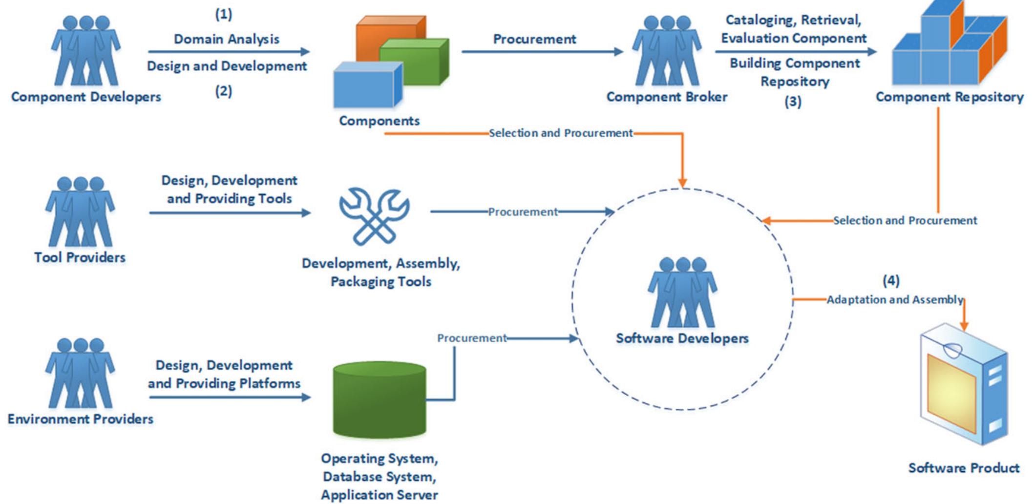 (PDF) Software component identification and selection: A research review