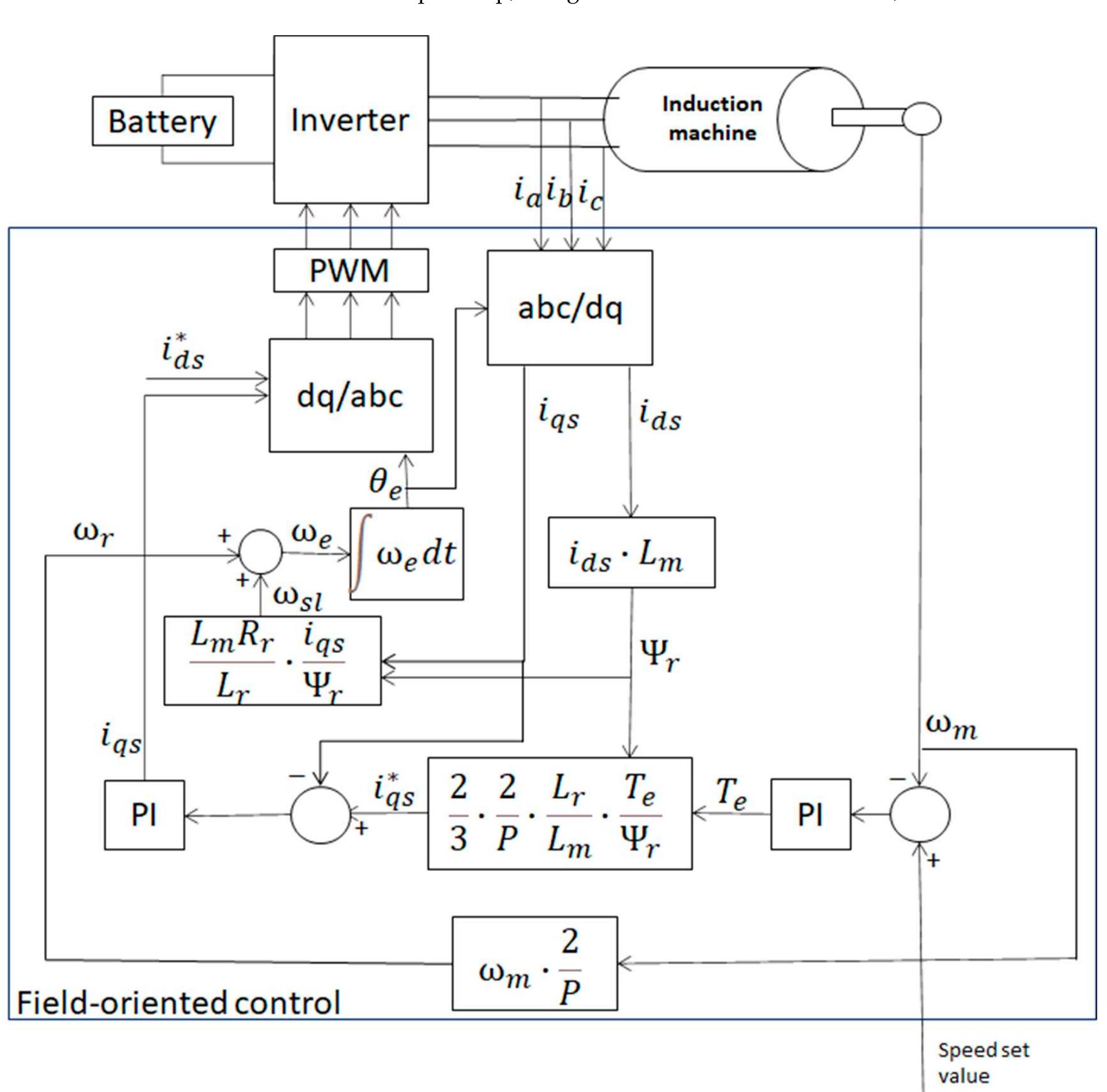Indirect vector control block. reproduced from [18] with