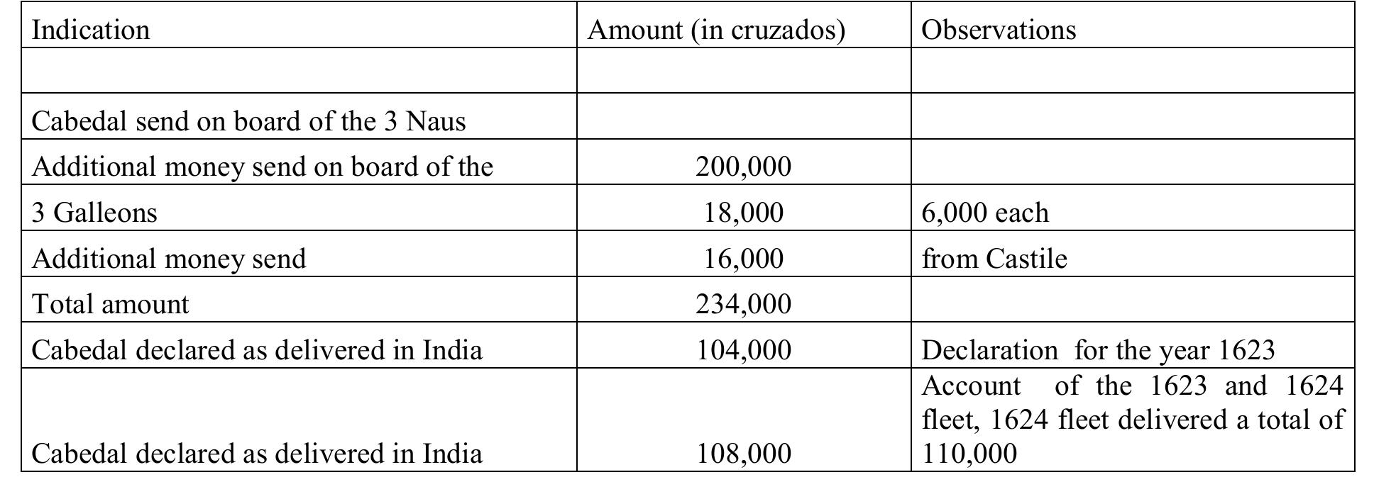 Table 8 - from Shipwrecks of the Carreira da Índia,